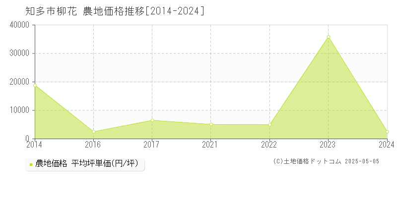 知多市柳花の農地価格推移グラフ 