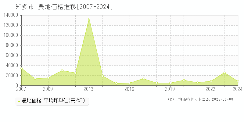 知多市(愛知県)の農地価格推移グラフ(坪単価)[2007-2024年]