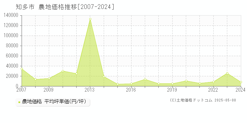 知多市の農地取引事例推移グラフ 