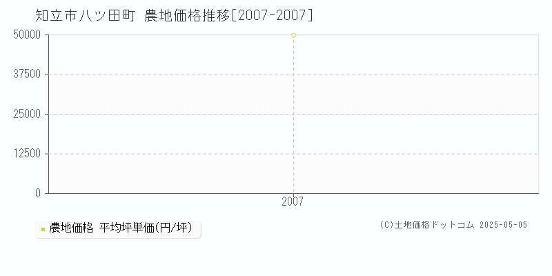 知立市八ツ田町の農地価格推移グラフ 