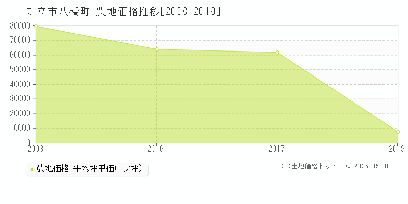 知立市八橋町の農地価格推移グラフ 