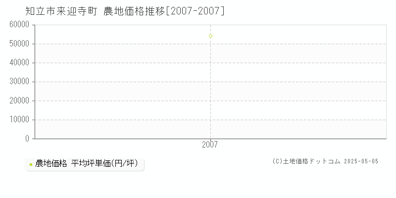 来迎寺町(知立市)の農地価格推移グラフ(坪単価)[2007-2007年]