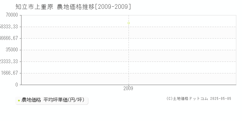 上重原(知立市)の農地価格推移グラフ(坪単価)[2009-2009年]