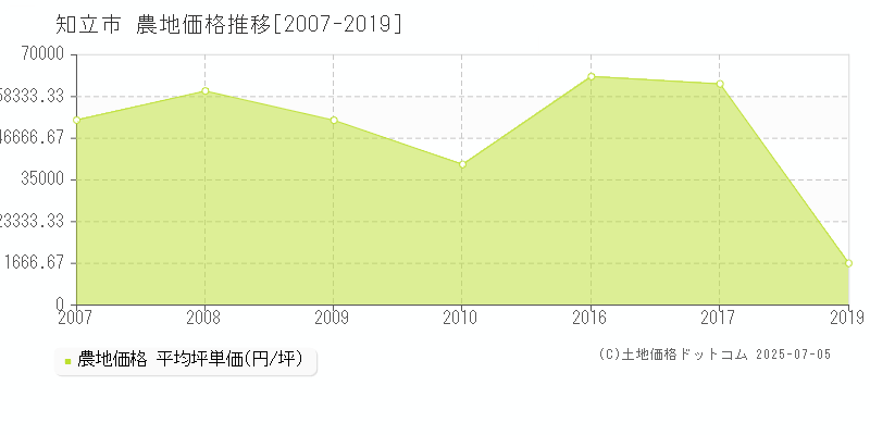 知立市(愛知県)の農地価格推移グラフ(坪単価)[2007-2019年]