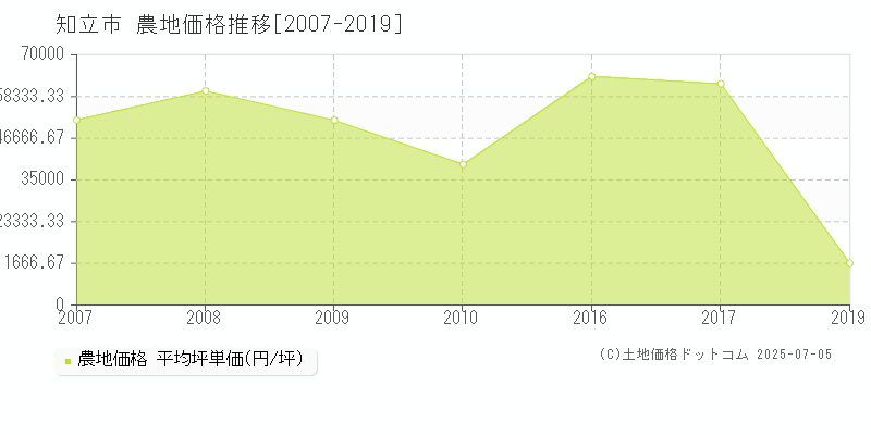 知立市の農地価格推移グラフ 