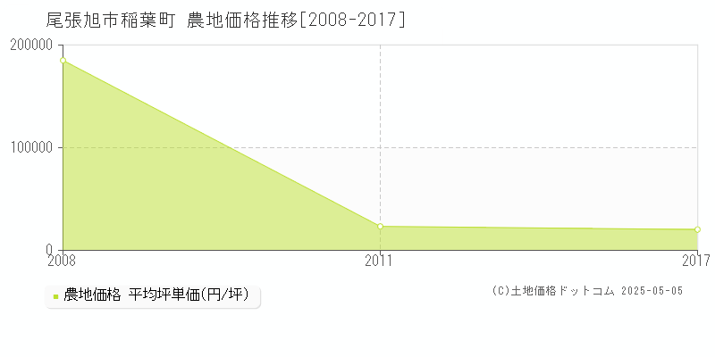 稲葉町(尾張旭市)の農地価格推移グラフ(坪単価)[2008-2017年]
