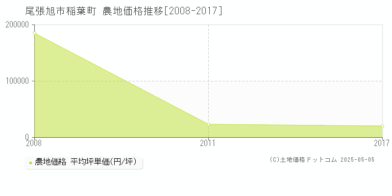 尾張旭市稲葉町の農地価格推移グラフ 