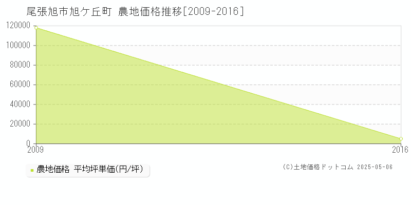 旭ケ丘町(尾張旭市)の農地価格推移グラフ(坪単価)[2009-2016年]