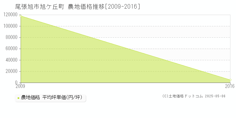 尾張旭市旭ケ丘町の農地価格推移グラフ 