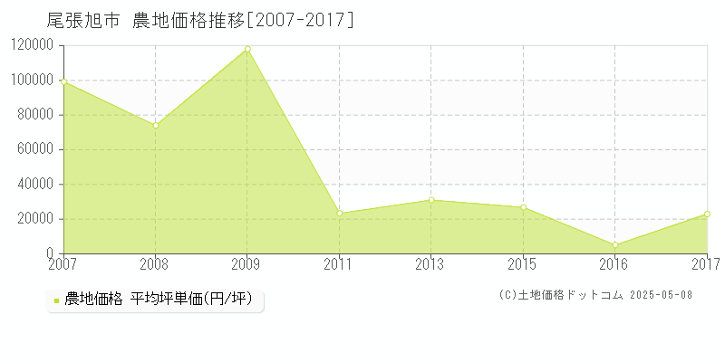 尾張旭市(愛知県)の農地価格推移グラフ(坪単価)[2007-2017年]