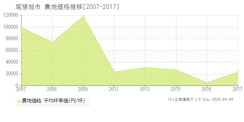 尾張旭市の農地取引事例推移グラフ 