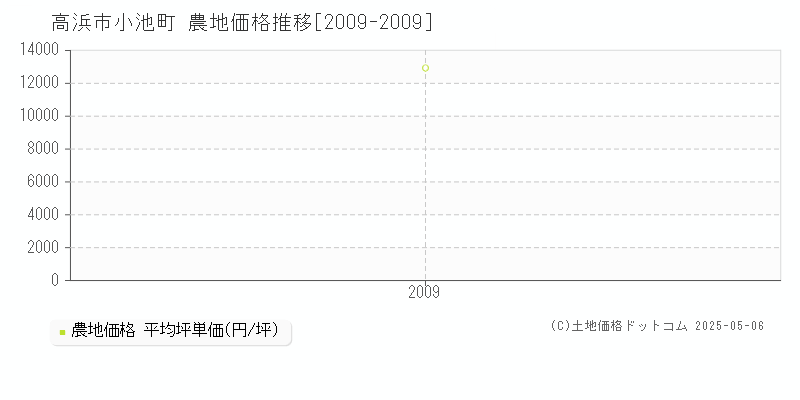 小池町(高浜市)の農地価格推移グラフ(坪単価)[2009-2009年]