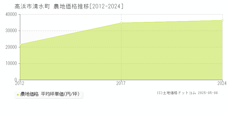 清水町(高浜市)の農地価格推移グラフ(坪単価)[2012-2024年]