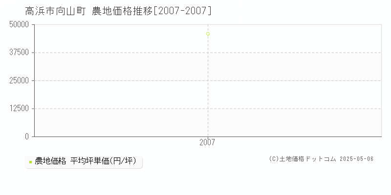 向山町(高浜市)の農地価格推移グラフ(坪単価)[2007-2007年]