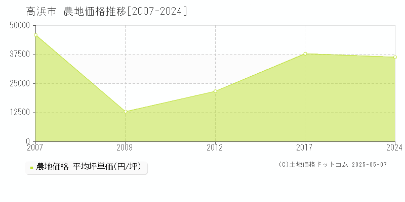 高浜市(愛知県)の農地価格推移グラフ(坪単価)[2007-2024年]