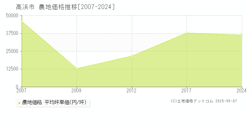 高浜市の農地取引価格推移グラフ 