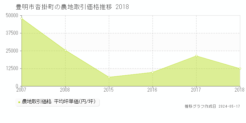 豊明市沓掛町の農地価格推移グラフ 
