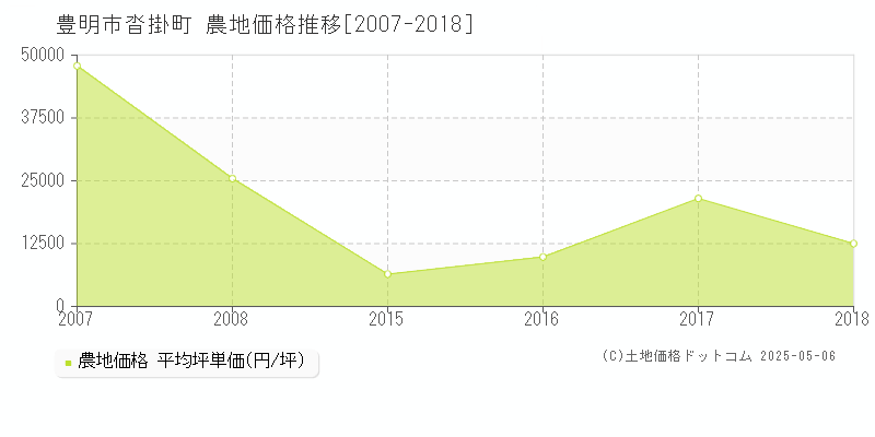 沓掛町(豊明市)の農地価格推移グラフ(坪単価)[2007-2018年]