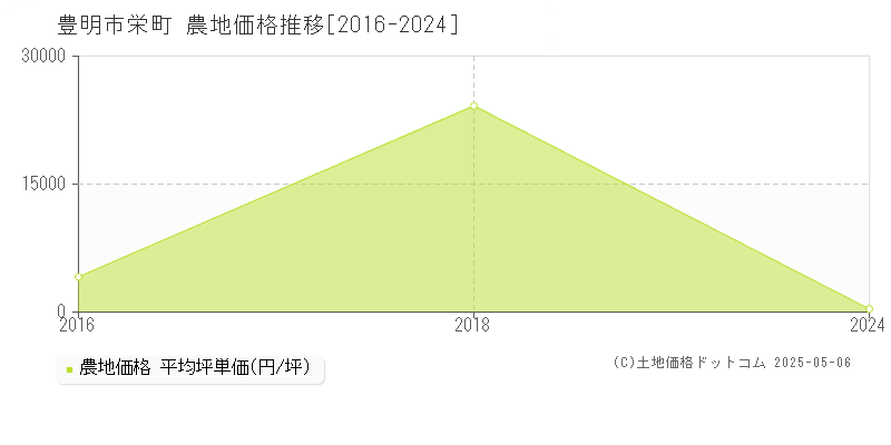 栄町(豊明市)の農地価格推移グラフ(坪単価)[2016-2024年]