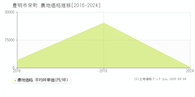 豊明市栄町の農地価格推移グラフ 