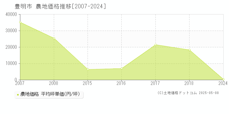 豊明市(愛知県)の農地価格推移グラフ(坪単価)[2007-2024年]