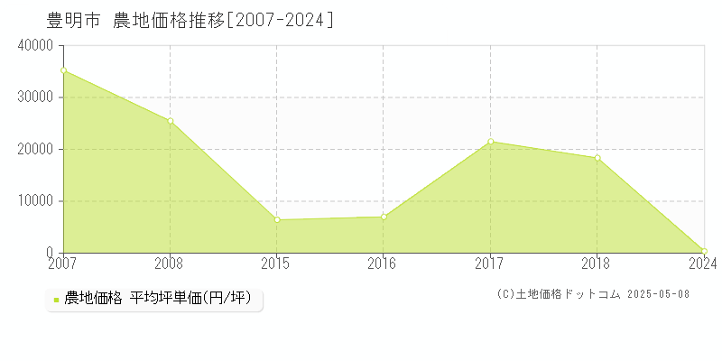 豊明市の農地取引事例推移グラフ 