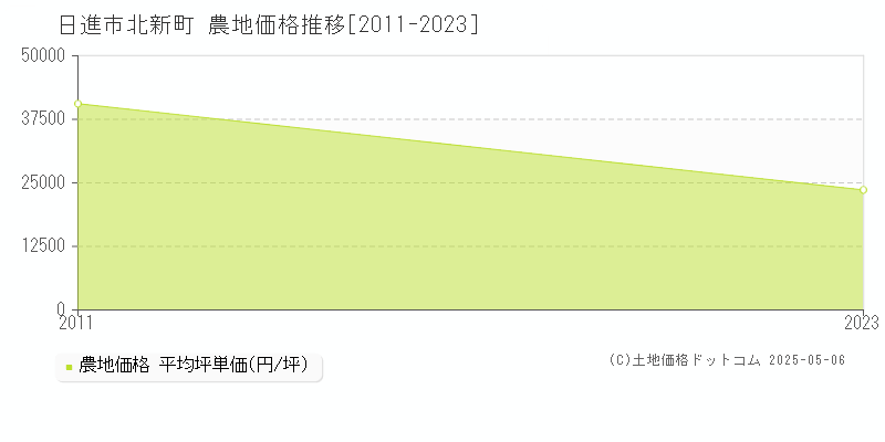 北新町(日進市)の農地価格推移グラフ(坪単価)[2011-2023年]