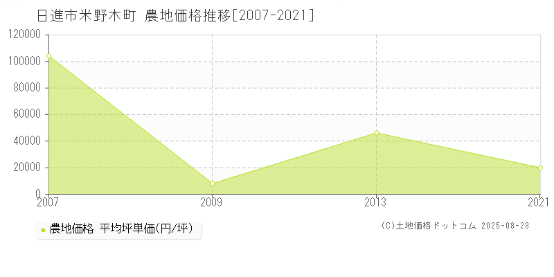 米野木町(日進市)の農地価格推移グラフ(坪単価)[2007-2021年]