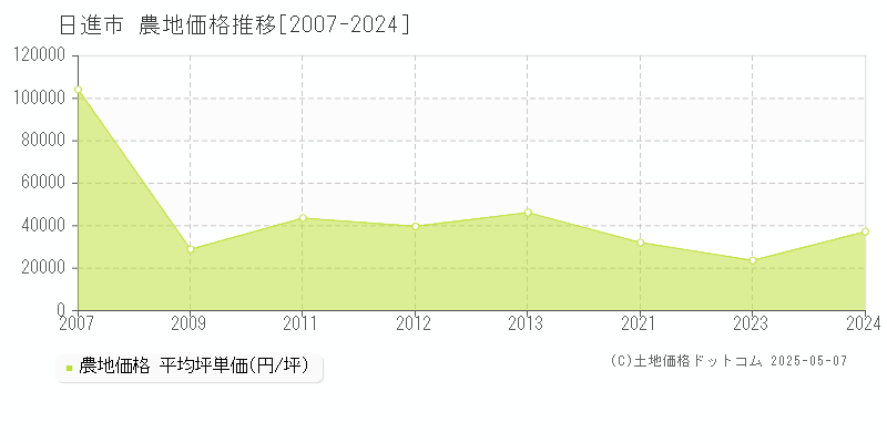 日進市(愛知県)の農地価格推移グラフ(坪単価)[2007-2024年]