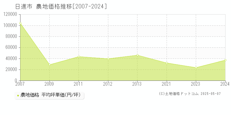 日進市全域の農地価格推移グラフ 