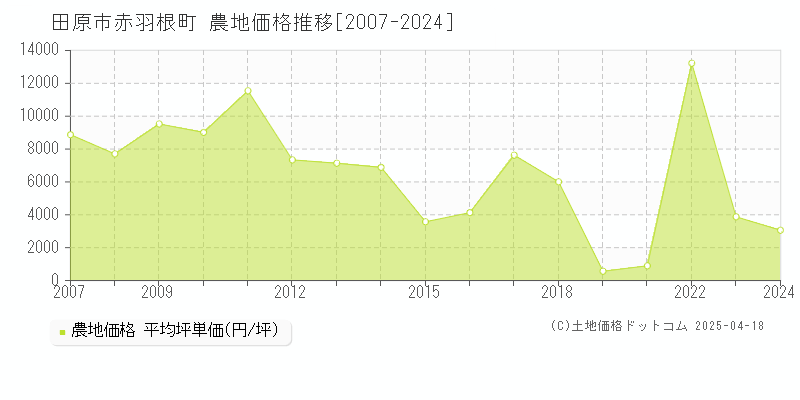 田原市赤羽根町の農地価格推移グラフ 