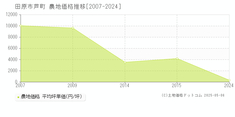 芦町(田原市)の農地価格推移グラフ(坪単価)[2007-2024年]