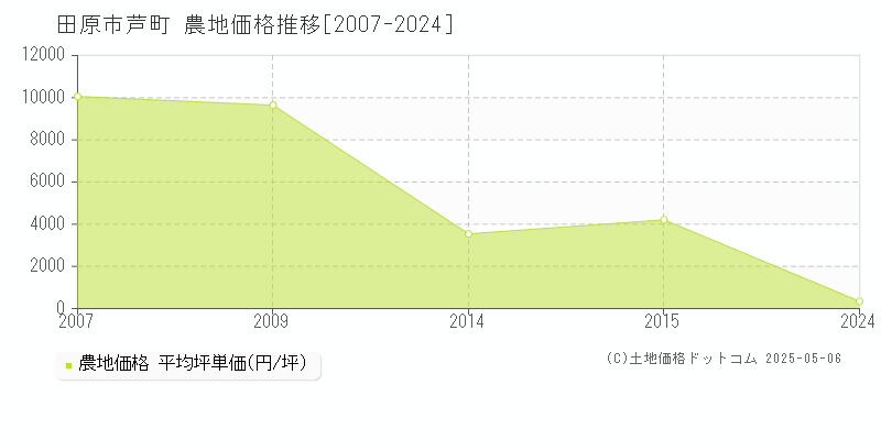 田原市芦町の農地価格推移グラフ 
