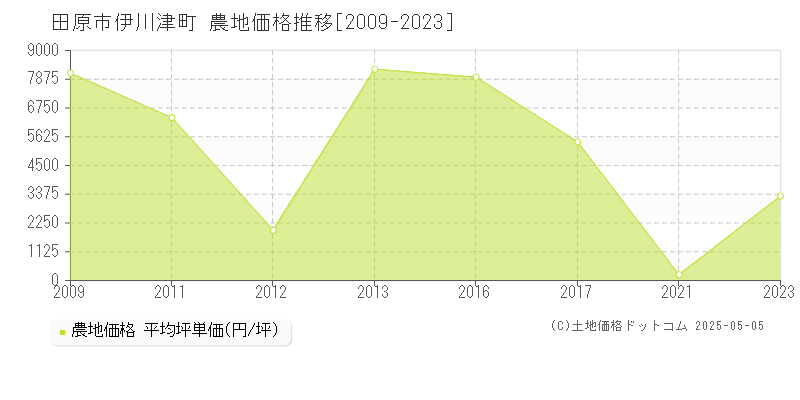 伊川津町(田原市)の農地価格推移グラフ(坪単価)[2009-2023年]