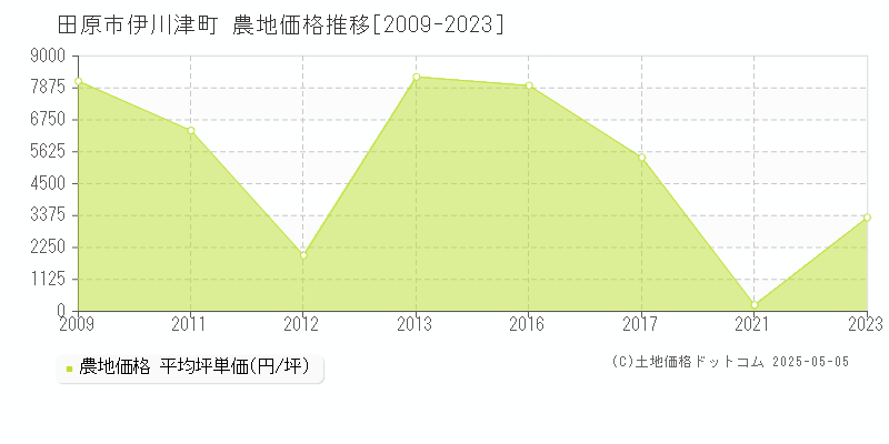 田原市伊川津町の農地価格推移グラフ 