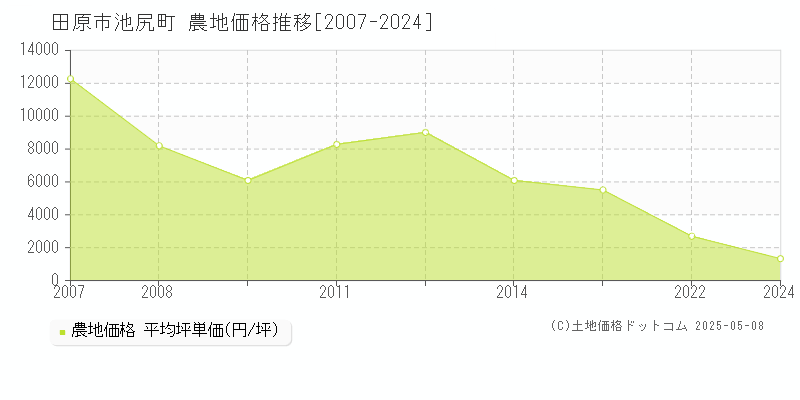 池尻町(田原市)の農地価格推移グラフ(坪単価)[2007-2024年]