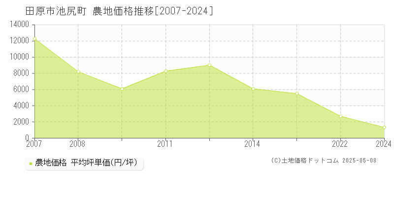 田原市池尻町の農地価格推移グラフ 