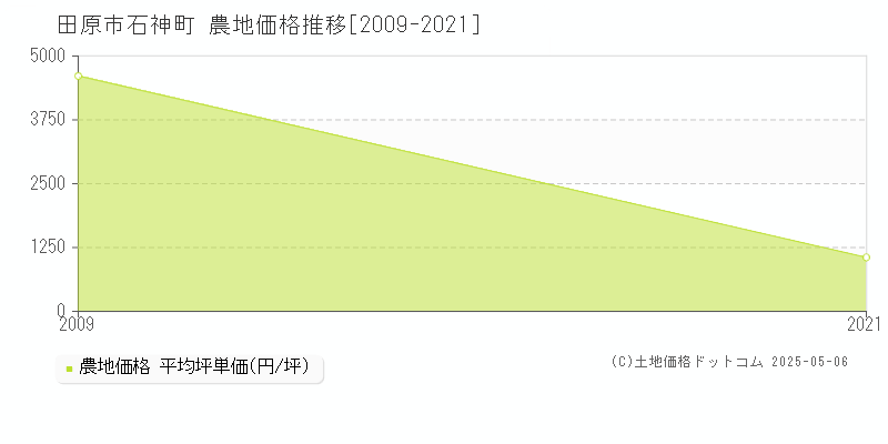 石神町(田原市)の農地価格推移グラフ(坪単価)[2009-2021年]