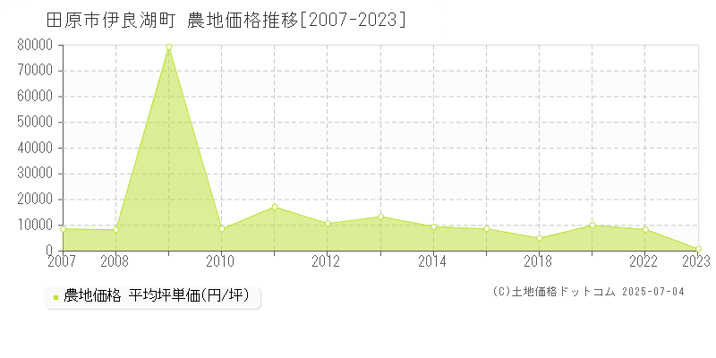 伊良湖町(田原市)の農地価格推移グラフ(坪単価)[2007-2023年]