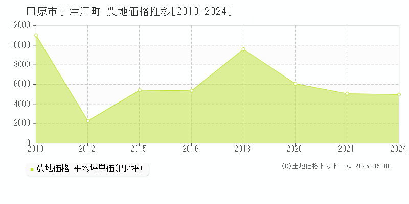 宇津江町(田原市)の農地価格推移グラフ(坪単価)[2010-2024年]