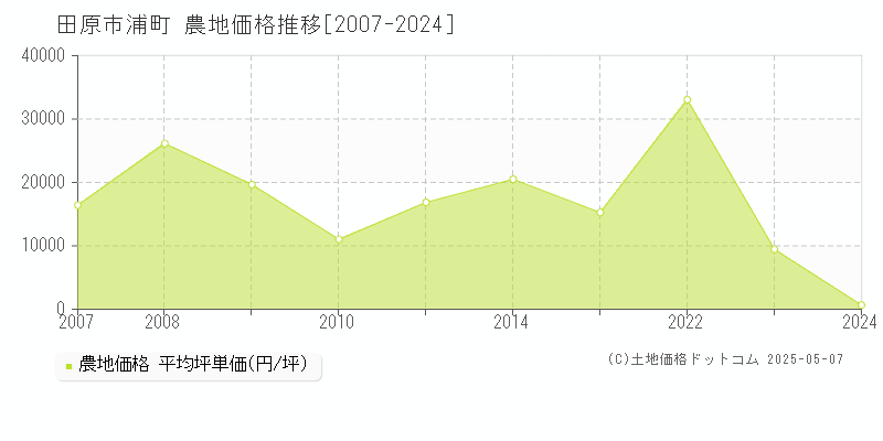浦町(田原市)の農地価格推移グラフ(坪単価)[2007-2024年]