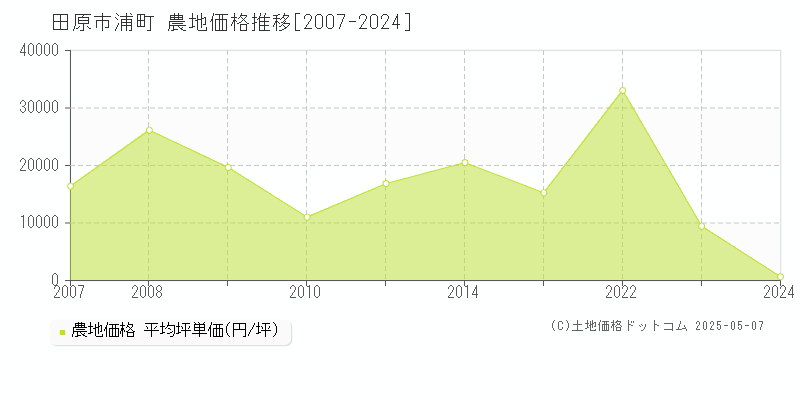 田原市浦町の農地取引価格推移グラフ 