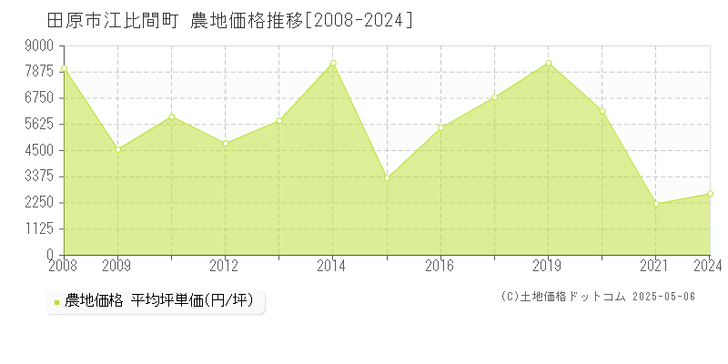 江比間町(田原市)の農地価格推移グラフ(坪単価)[2008-2024年]