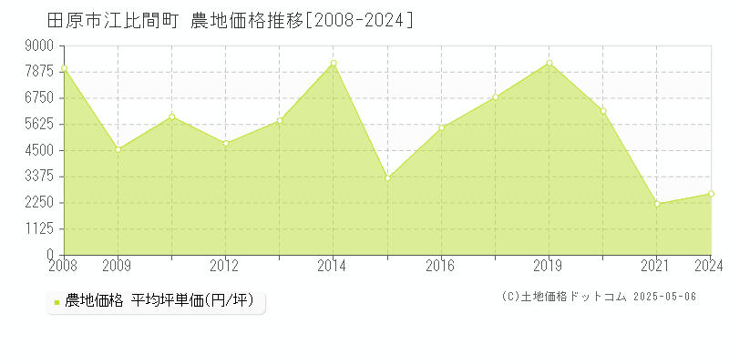 田原市江比間町の農地取引事例推移グラフ 