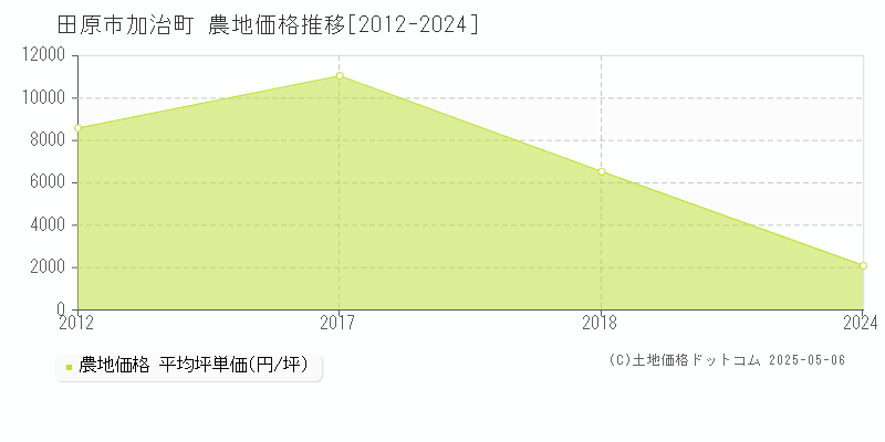 加治町(田原市)の農地価格推移グラフ(坪単価)[2012-2024年]