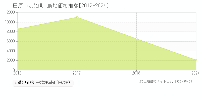 田原市加治町の農地価格推移グラフ 