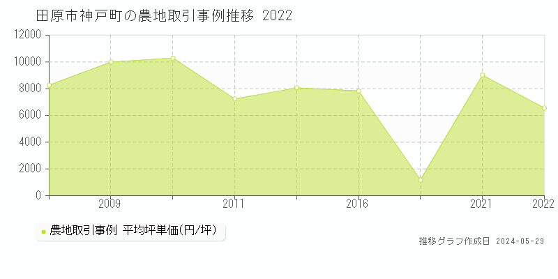 田原市神戸町の農地価格推移グラフ 