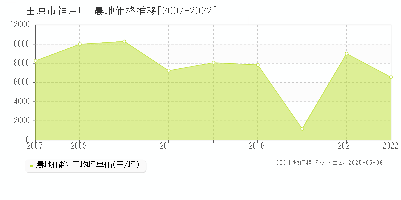 神戸町(田原市)の農地価格推移グラフ(坪単価)[2007-2022年]
