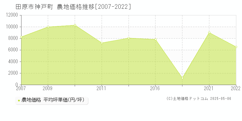 田原市神戸町の農地価格推移グラフ 