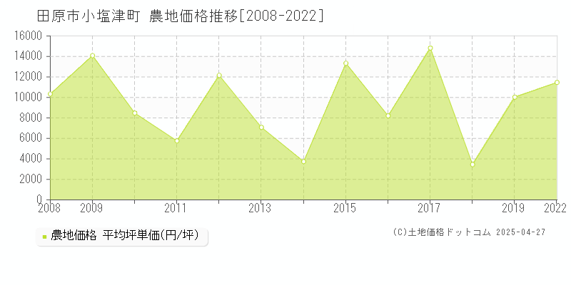 田原市小塩津町の農地価格推移グラフ 